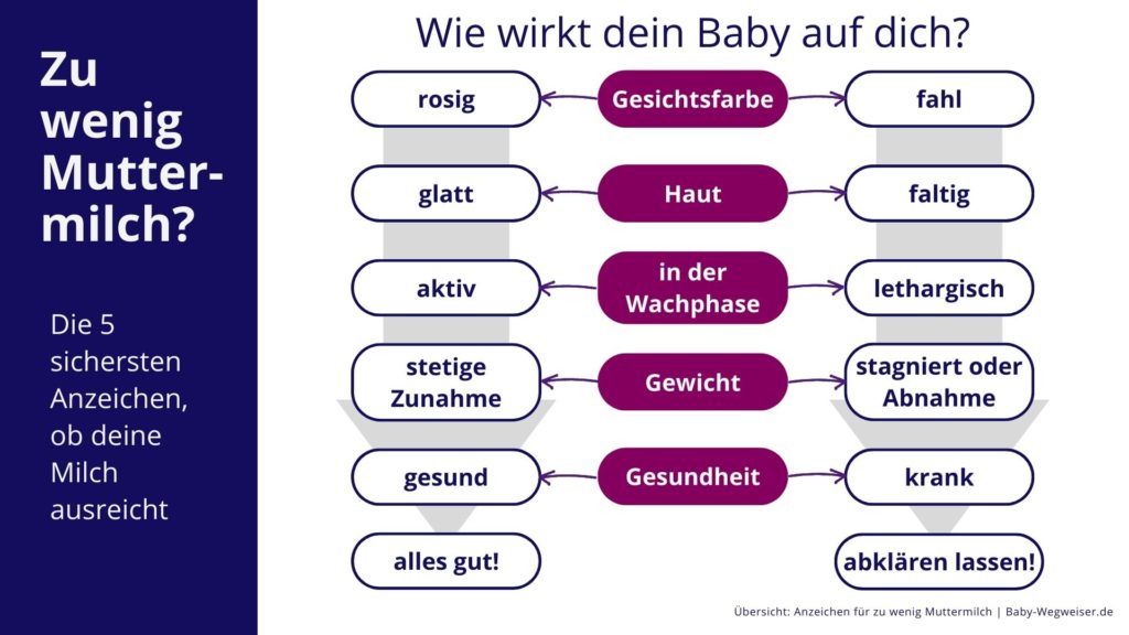 Zu wenig Muttermilch 5 Anzeichen muttermilch reicht nicht