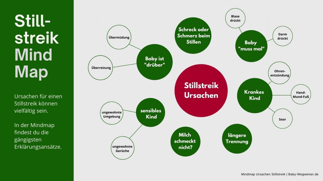 Mind Map Stillstreik Ursachen Dein Baby verweigert die Brust? Mind Map Übersicht Stillstreik Ursachen